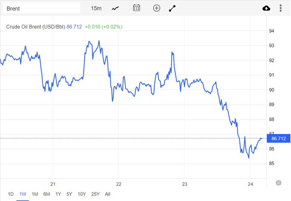 Giá xăng dầu hôm nay 25/9: Thấp nhất trong 8 tháng, dầu Brent chỉ 86,71 USD/thùng