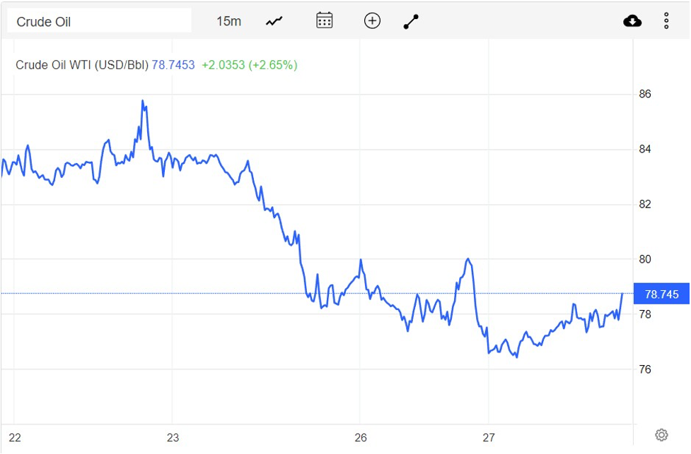 Giá xăng dầu hôm nay 28/9: Dầu thô WTI xuống 78,75 USD/thùng