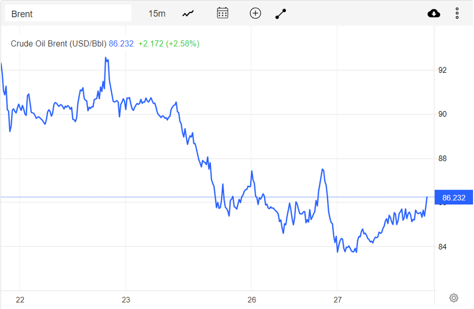 Giá xăng dầu hôm nay 28/9: Dầu thô WTI xuống 78,75 USD/thùng