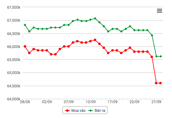 Biểu đồ giá vàng 30 ngày gần nhất Biểu đồ giá vàng 30 ngày gần nhất