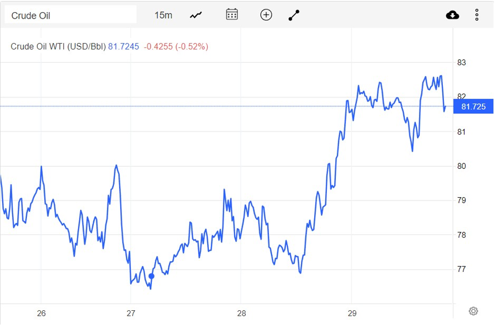 Giá xăng dầu hôm nay 30/9: Tăng mạnh hơn 2 USD, dầu Brent về gần mức 90 USD/thùng