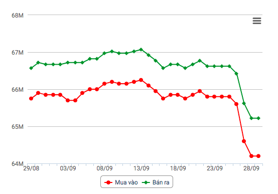 Biểu đồ giá vàng 30 ngày gần nhất Biểu đồ giá vàng 30 ngày gần nhất