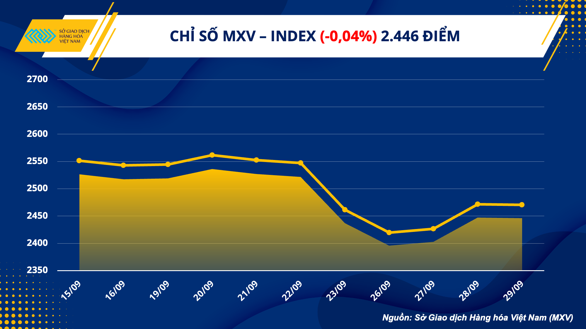 Thị trường hàng hóa ngày 30/9: Diễn biến phân hoá