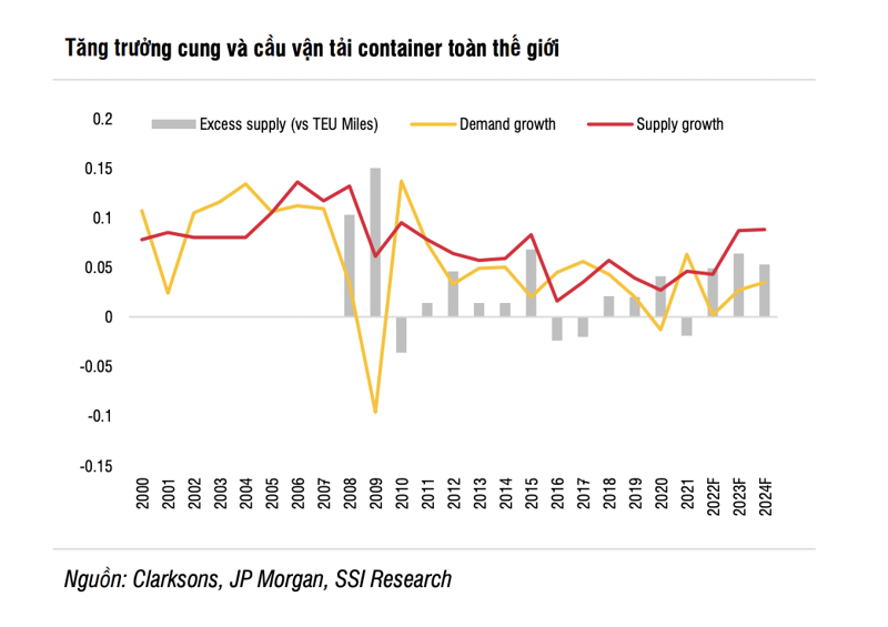 Ngành cảng và vận tải biển phải đối mặt với thách thức nào? Ngành cảng và vận tải biển phải đối mặt với thách thức nào?