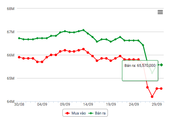 Biểu đồ giá vàng 30 ngày gần nhất Biểu đồ giá vàng 30 ngày gần nhất