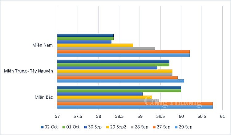 Giá heo hơi trung bình các khu vực từ ngày 26/9 đến ngày 2/10 Giá heo hơi trung bình các khu vực từ ngày 26/9 đến ngày 2/10