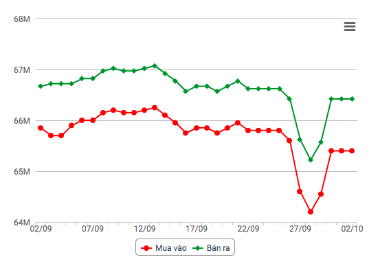 Biểu đồ giá vàng 30 ngày gần nhất Biểu đồ giá vàng 30 ngày gần nhất