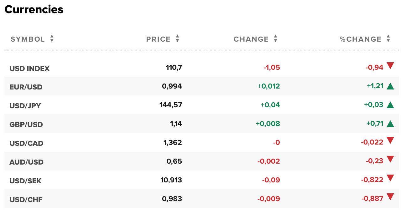 Tỷ giá USD hôm nay 5/10: Đồng đô la tiếp tục lao dốc