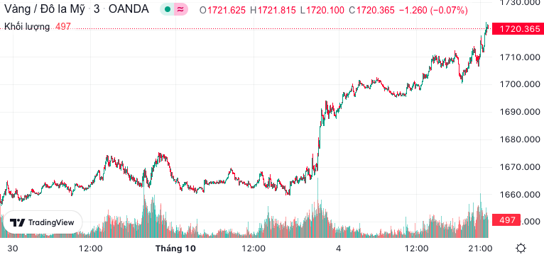 Biểu đồ giá vàng thế giới Biểu đồ giá vàng thế giới