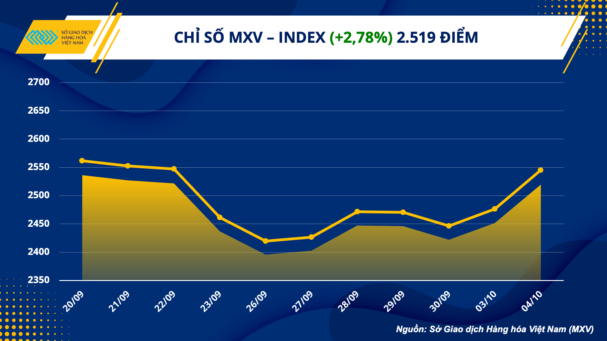 Thị trường hàng hóa ngày 5/10: Đà tăng nối dài trên nhóm năng lượng và kim loại