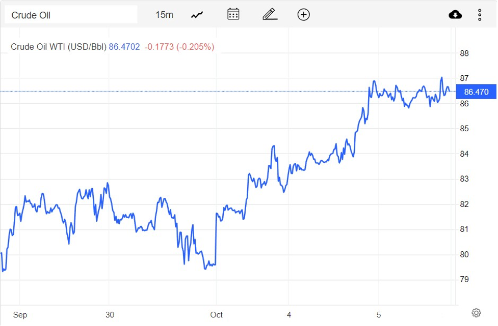 Giá xăng dầu hôm nay 6/10: Giá dầu dần ổn định, dầu WTI đạt 86,47 USD/thùng Giá xăng dầu hôm nay 6/10: Giá dầu dần ổn định, dầu WTI đạt 86,47 USD/thùng