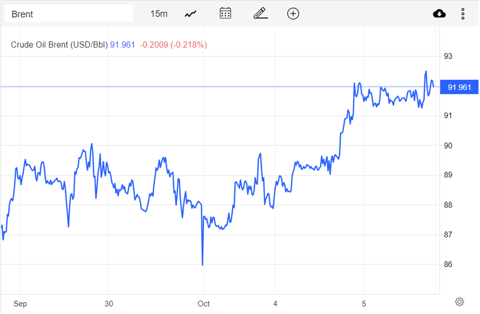 Giá xăng dầu hôm nay 6/10: Giá dầu dần ổn định, dầu WTI đạt 86,47 USD/thùng Giá xăng dầu hôm nay 6/10: Giá dầu dần ổn định, dầu WTI đạt 86,47 USD/thùng