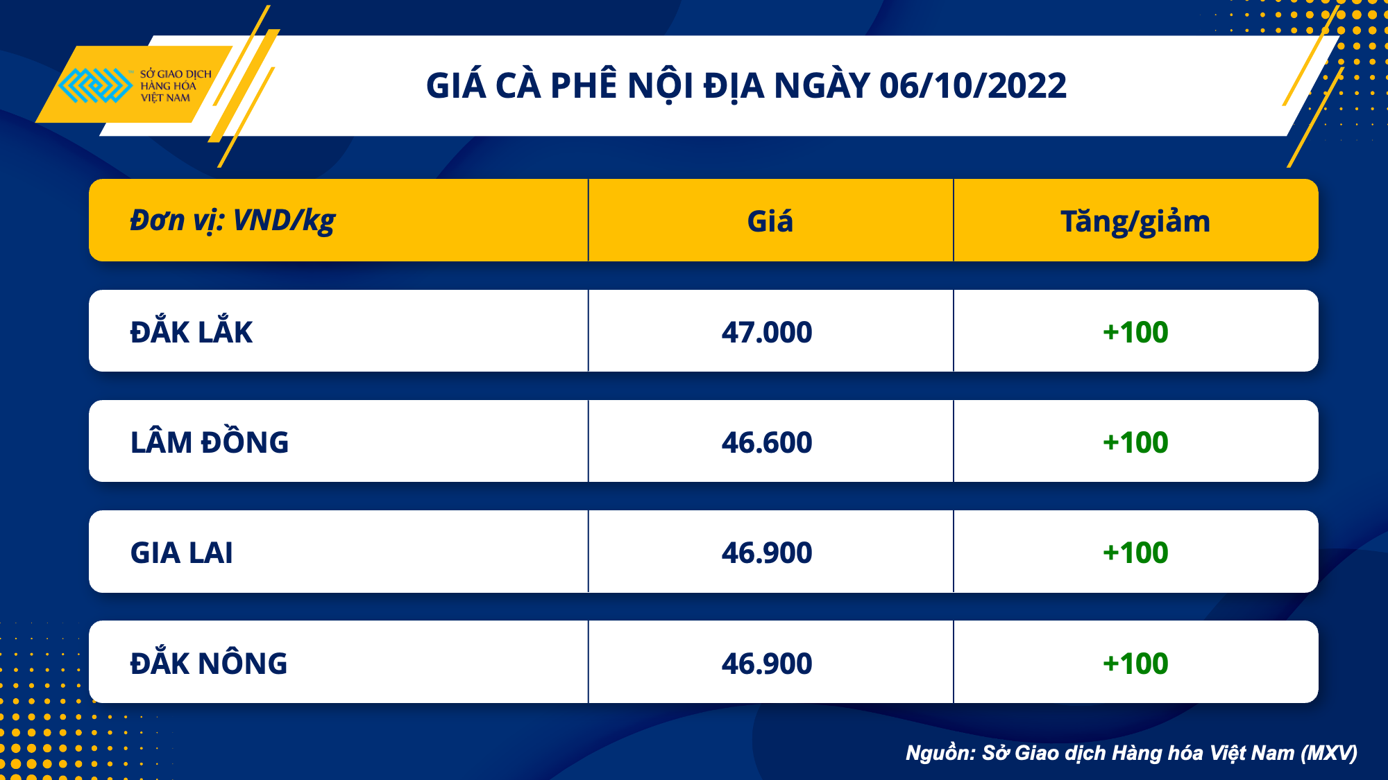 Thị trường hàng hóa ngày 6/10: Tăng ngày thứ 3 liên tiếp, giá dầu nhận hỗ trợ sau cuộc họp của OPEC+