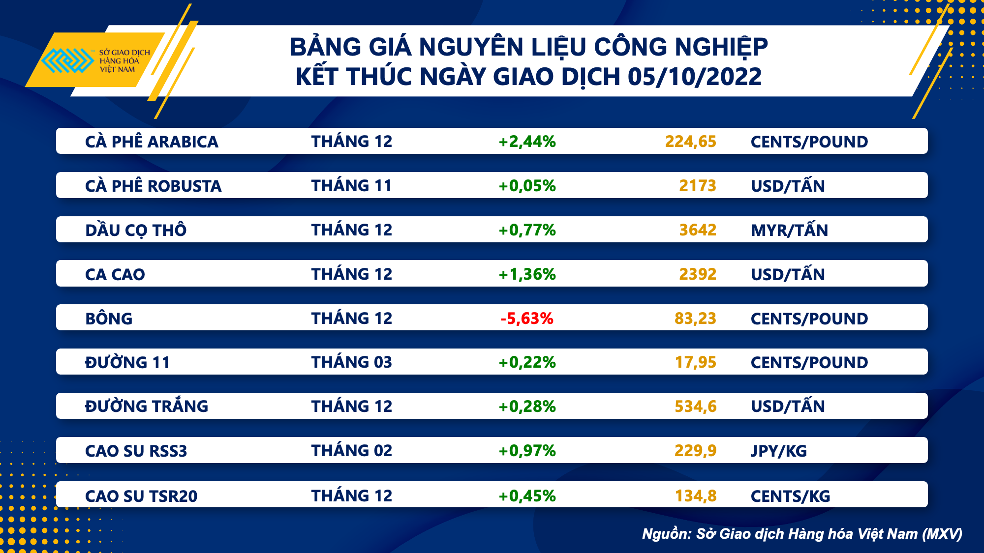 Thị trường hàng hóa ngày 6/10: Tăng ngày thứ 3 liên tiếp, giá dầu nhận hỗ trợ sau cuộc họp của OPEC+