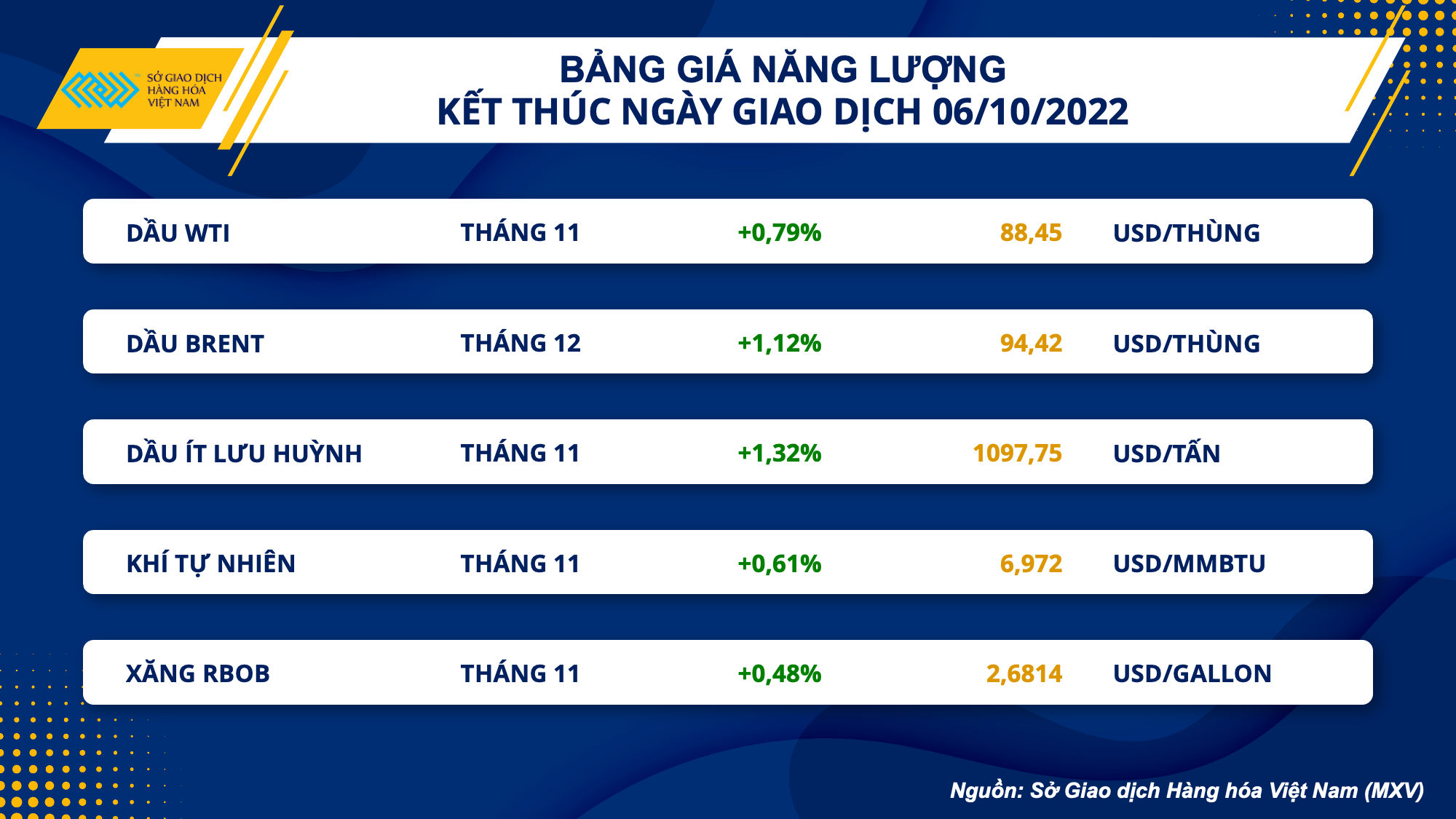 Thị trường hàng hóa ngày 7/10: Giá nông sản thế giới suy yếu, dầu thô nối dài đà tăng