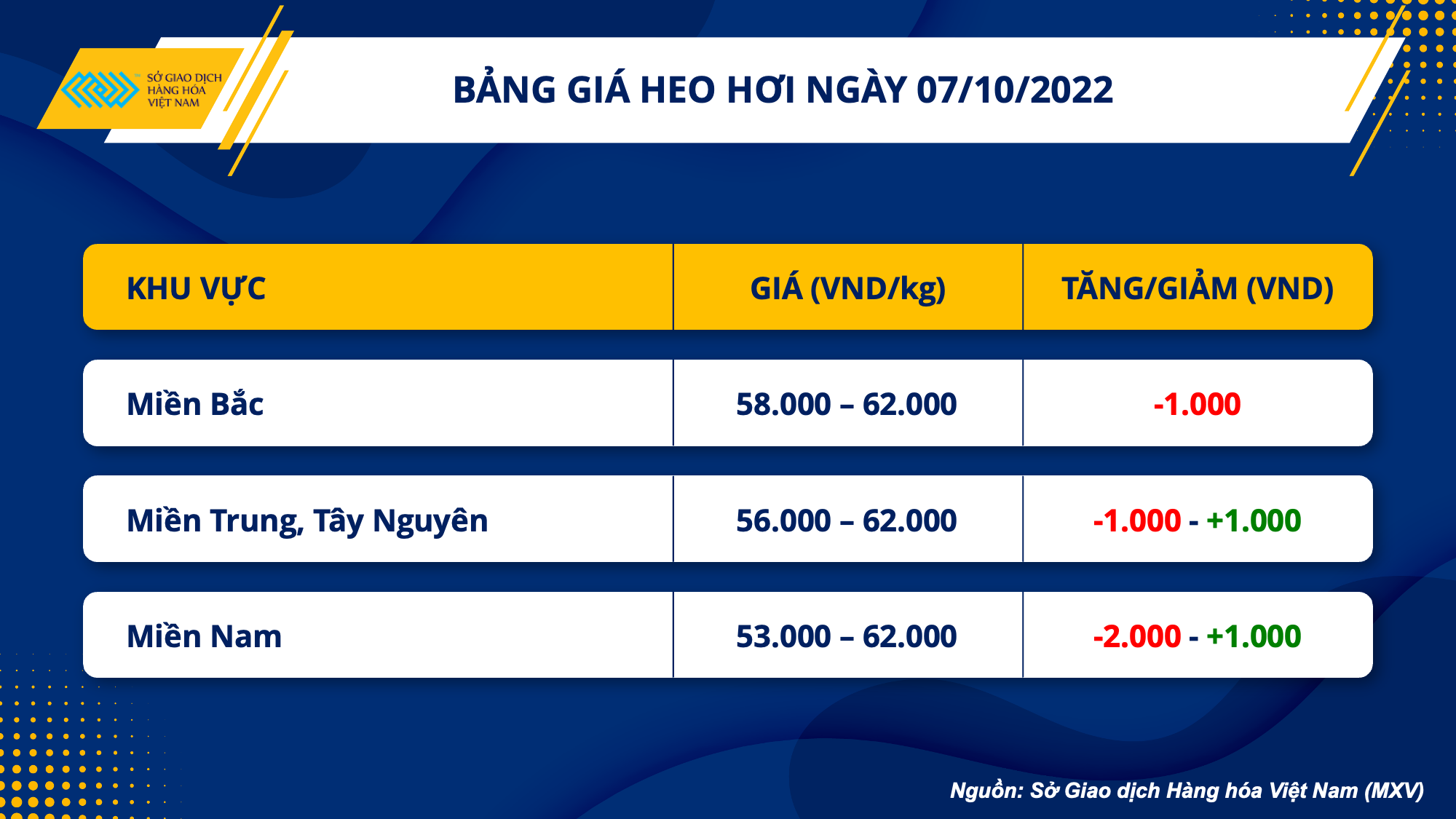 Thị trường hàng hóa ngày 7/10: Giá nông sản thế giới suy yếu, dầu thô nối dài đà tăng