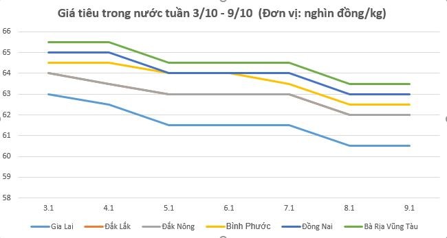 Giá tiêu hôm nay 9/10 và tổng kết tuần qua: Nội địa giảm 2.000 đồng/kg, thế giới giảm 500 USD/tấn Giá tiêu hôm nay 9/10 và tổng kết tuần qua: Nội địa giảm 2.000 đồng/kg, thế giới giảm 500 USD/tấn