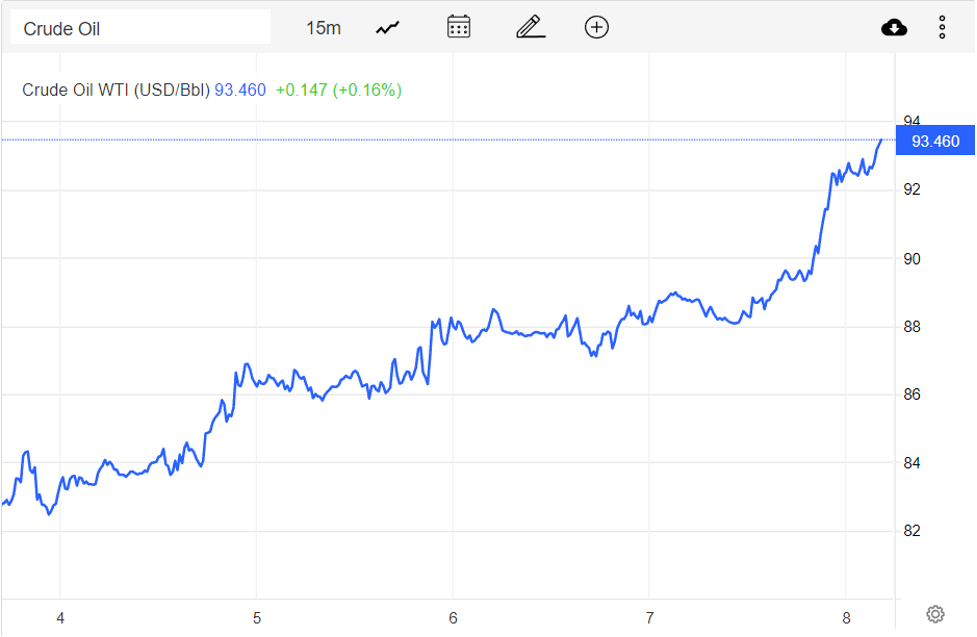 Giá xăng dầu hôm nay 9/10: Cao nhất trong 5 tuần, dầu thô Brent tiến tới mức 100 USD/thùng