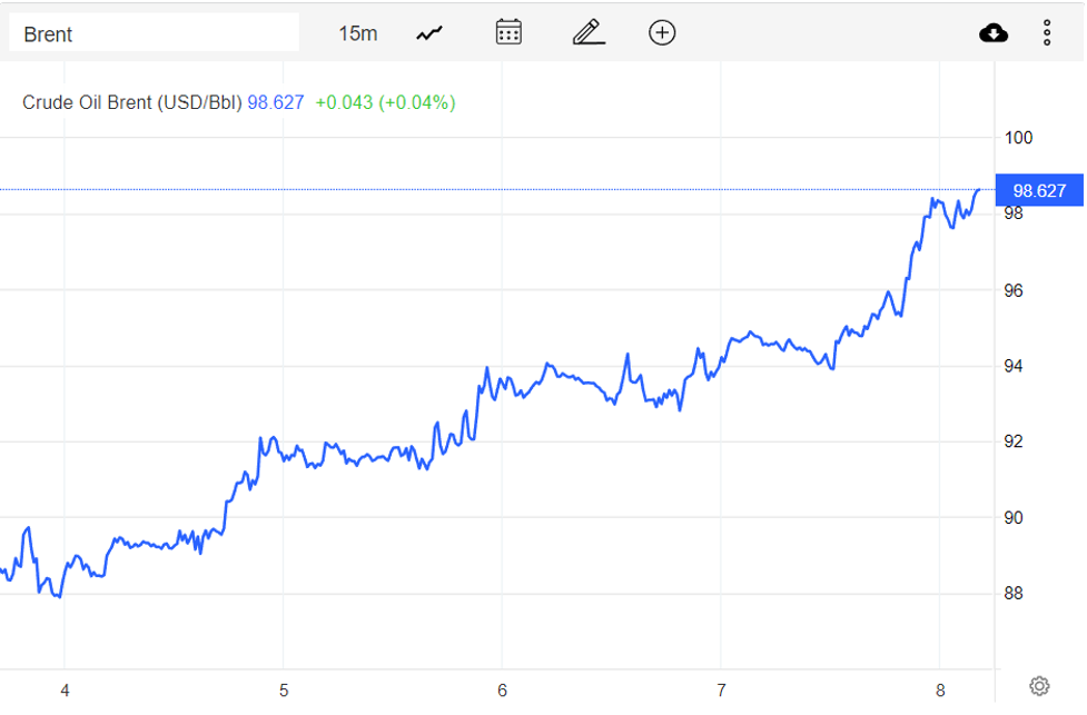 Giá xăng dầu hôm nay 9/10: Cao nhất trong 5 tuần, dầu thô Brent tiến tới mức 100 USD/thùng