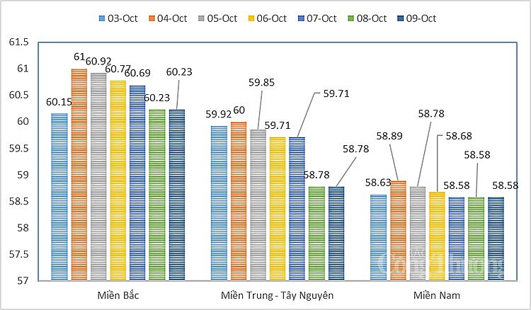 Giá heo hơi trung bình các khu vực từ ngày 3/10 - 9/10 Giá heo hơi trung bình các khu vực từ ngày 3/10 - 9/10
