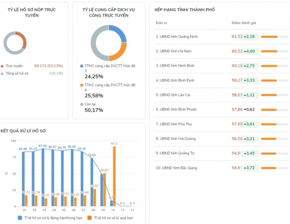 Bảng xếp hạng tỉnh, thành phố trên Cổng Dịch vụ công quốc gia