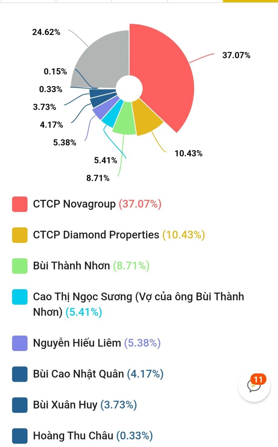 Vợ chồng ông Bùi Thành Nhơn thu về được bao nhiêu tiền khi bán cổ phiếu Novaland?