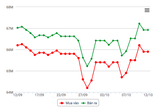 Biểu đồ giá vàng 30 ngày gần nhất