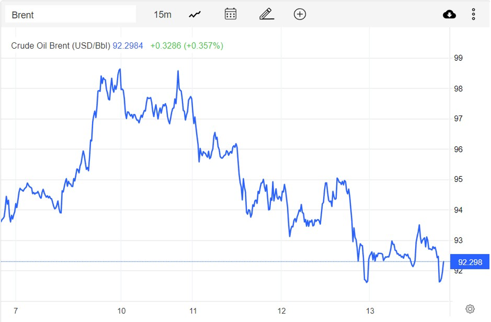 Giá xăng dầu hôm nay 14/10: Chìm trong sắc đỏ, giảm hơn 1 USD/thùng