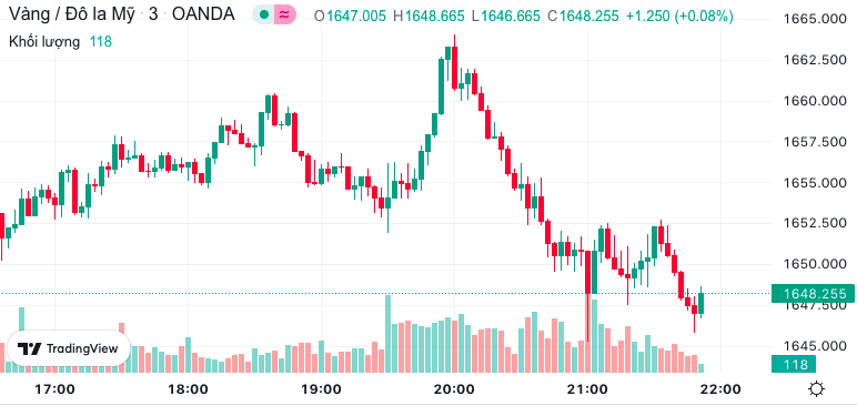 Biểu đồ giá vàng thế giới