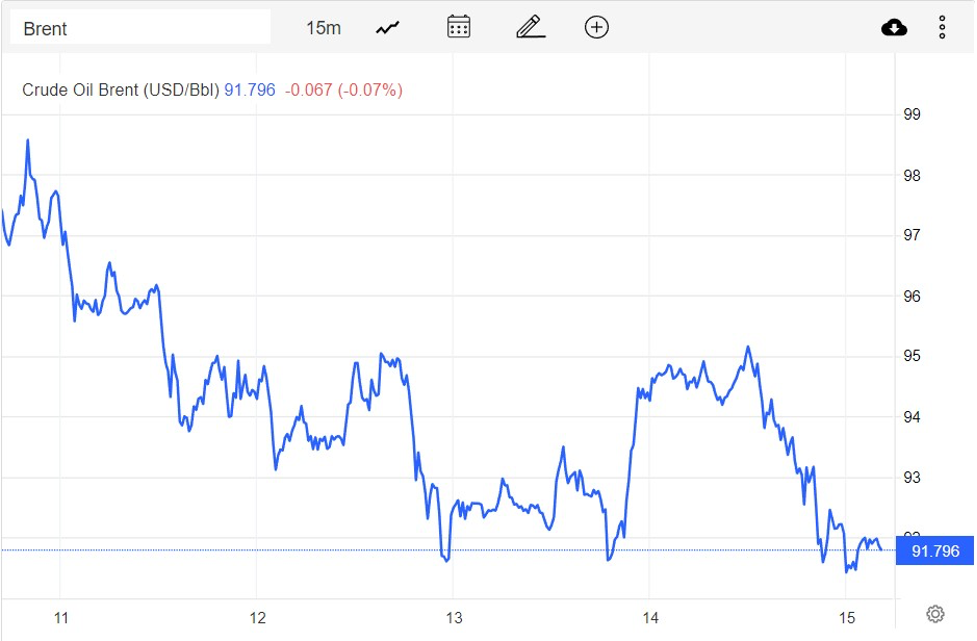 Giá xăng dầu hôm nay 16/10: Giảm tiếp gần 2 USD/thùng