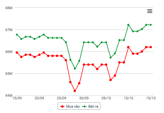 Biểu đồ giá vàng 30 ngày gần nhất