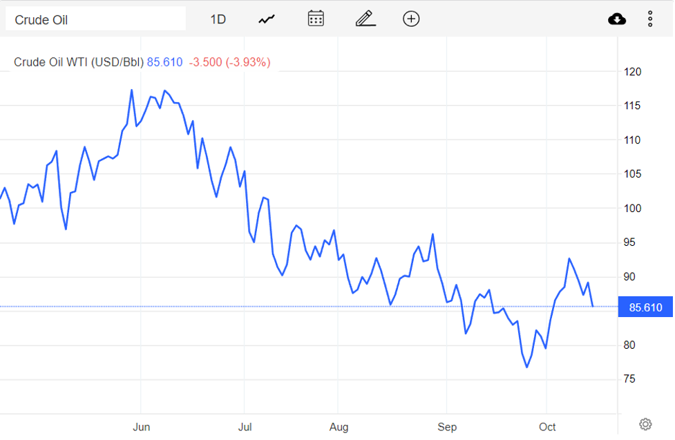 Giá xăng dầu hôm nay 17/10: Lo ngại suy thoái kinh tế toàn cầu, dầu WTI còn 85,61 USD/thùng