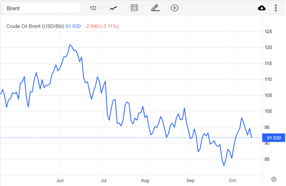 Giá xăng dầu hôm nay 17/10: Lo ngại suy thoái kinh tế toàn cầu, dầu WTI còn 85,61 USD/thùng