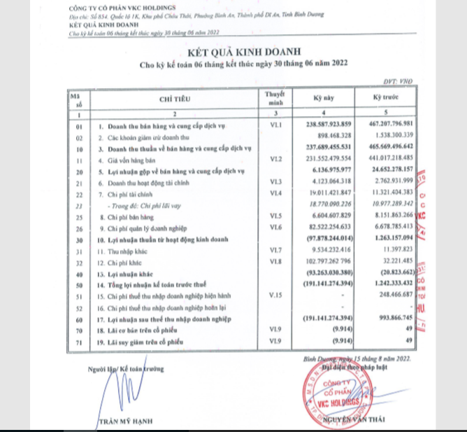 VKC Holdings (VKC) nói gì về việc mất khả năng thanh toán 200 tỷ đồng trái phiếu đến hạn? VKC Holdings (VKC) nói gì về việc mất khả năng thanh toán 200 tỷ đồng trái phiếu đến hạn?