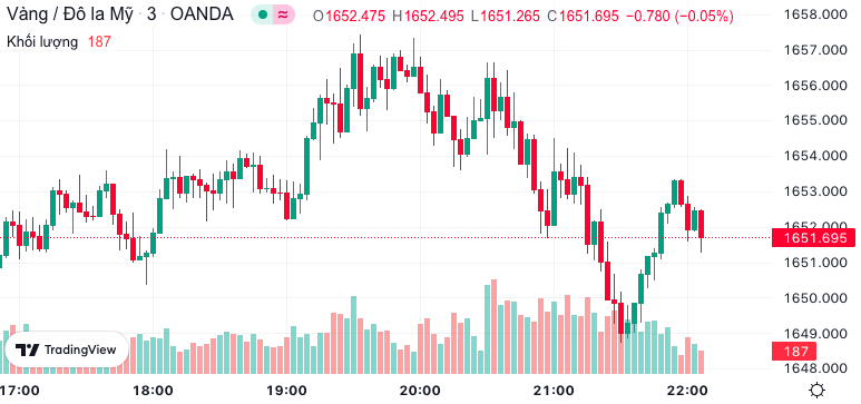 Biểu đồ giá vàng 