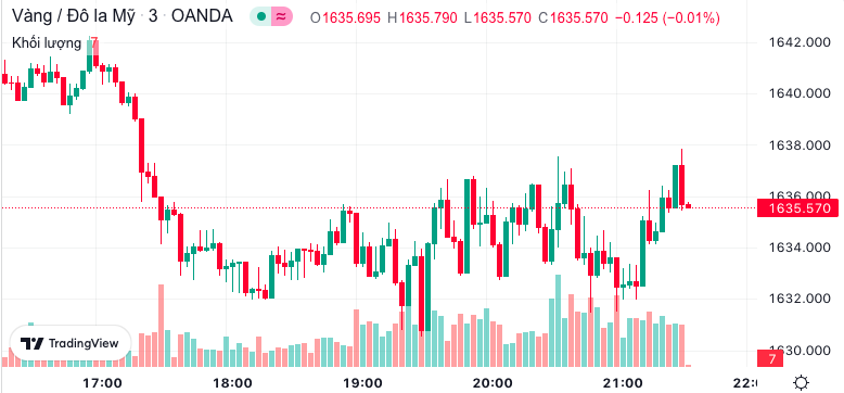 Biểu đồ giá vàng