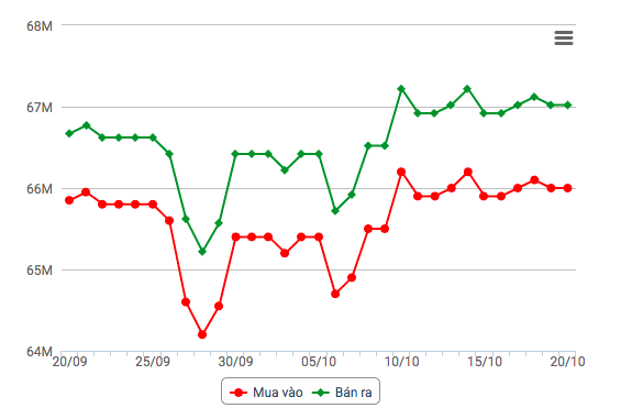Biểu đồ giá vàng 30 ngày gần nhất