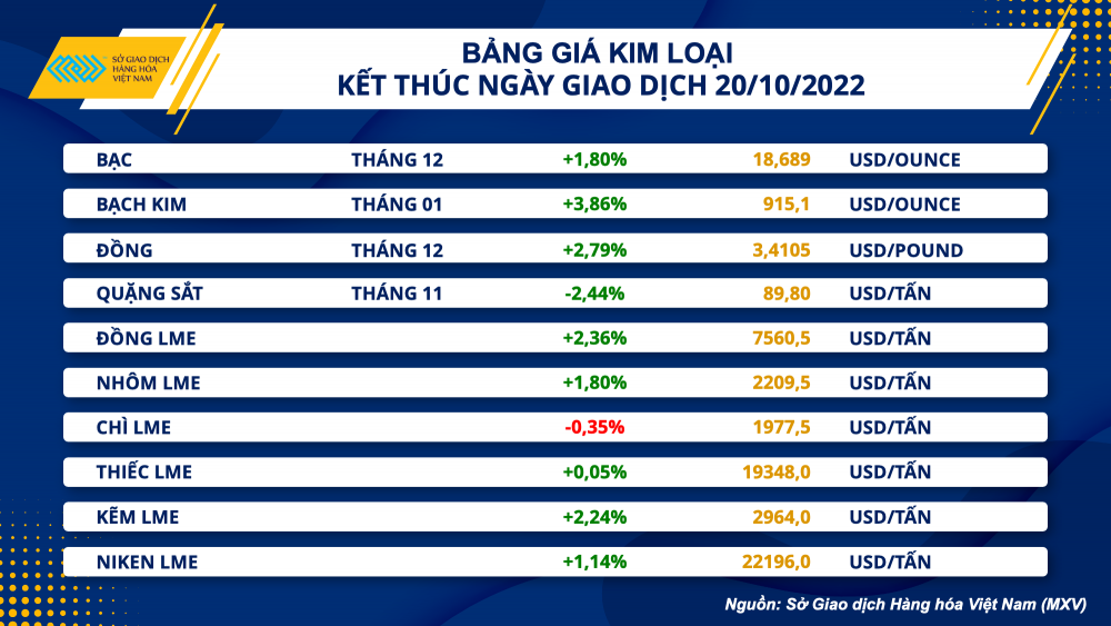 Thị trường hàng hóa hôm nay 21/10: Thị trường hàng hóa hôm nay 21/10: