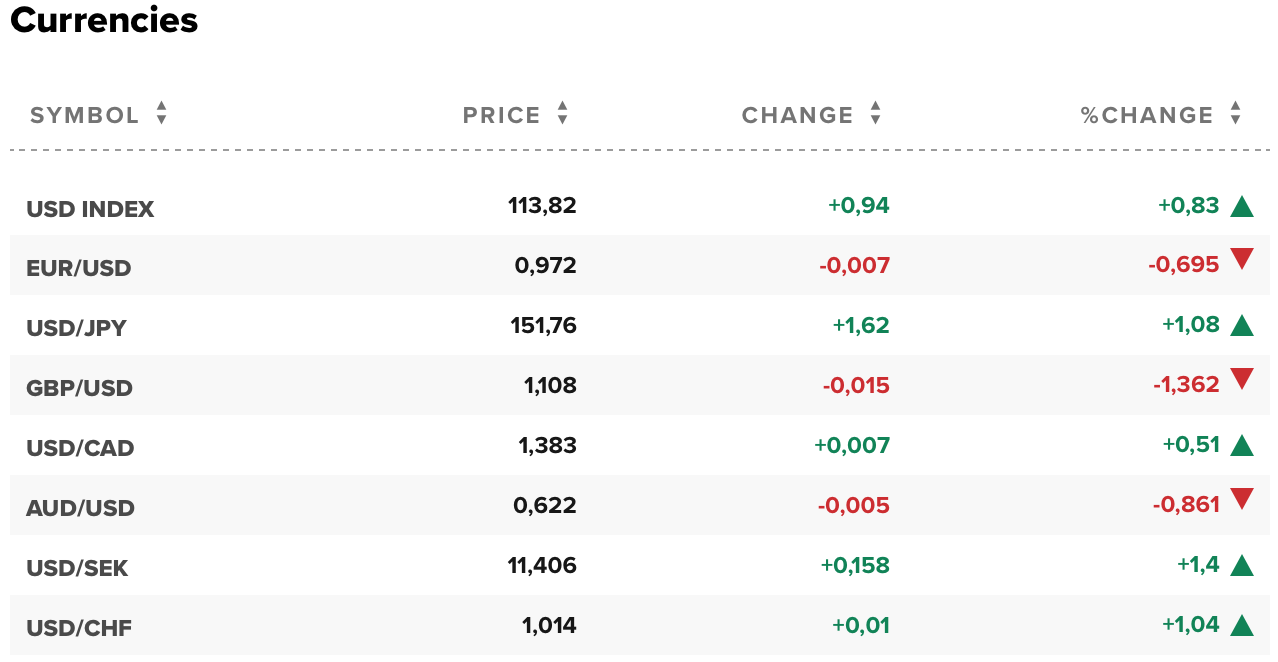 Tỷ giá USD hôm nay 22/10: Đô la Mỹ tăng mạnh cả hai thị trường trong nước và thế giới