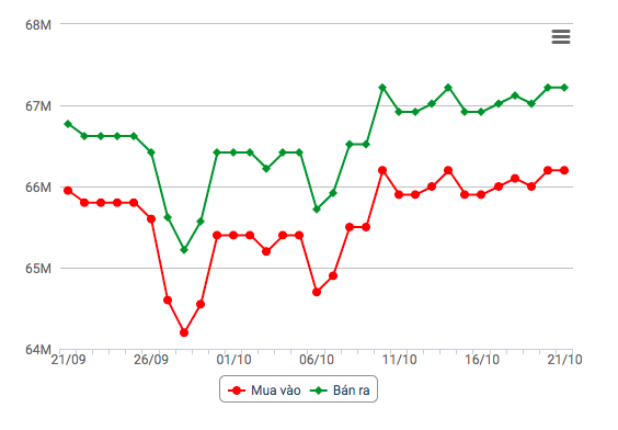Biểu đồ giá vàng 30 ngày gần nhất Biểu đồ giá vàng 30 ngày gần nhất