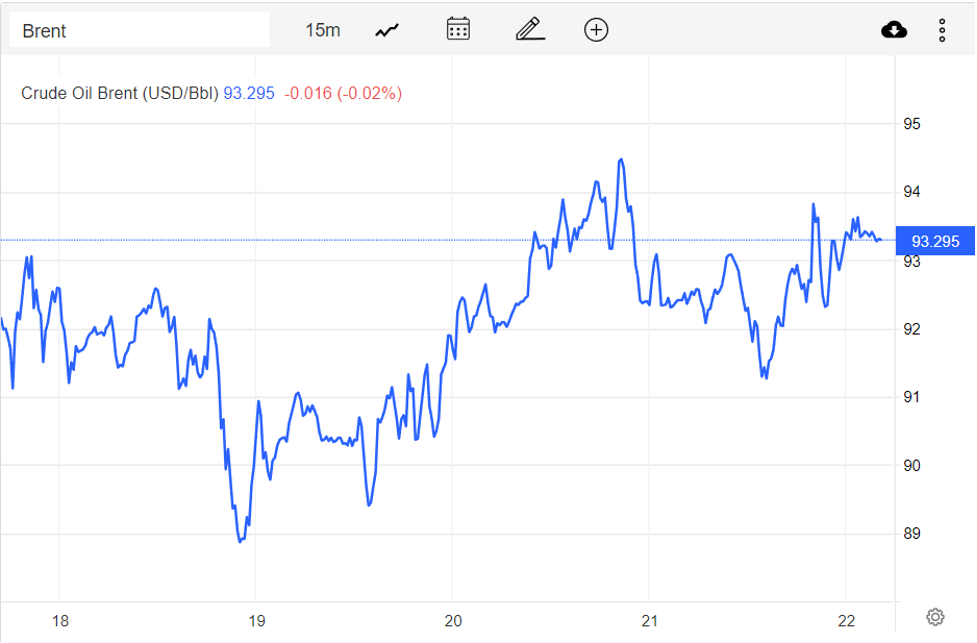 Giá xăng dầu hôm nay 23/10: Chìm trong sắc đỏ, dầu Brent xuống 93,3 USD/thùng