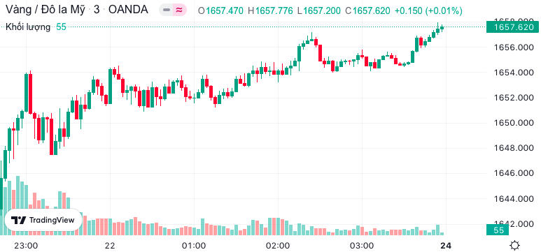 Biểu đồ giá vàng Biểu đồ giá vàng