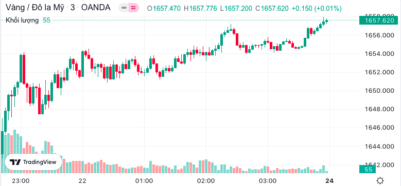 Biểu đồ giá vàng Biểu đồ giá vàng
