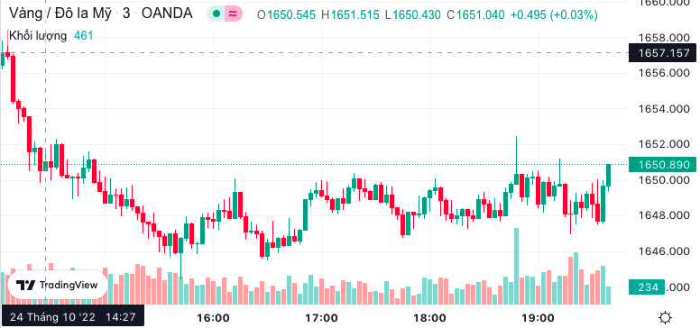 Giá vàng hôm nay 25/10: Vàng nhẫn 9999 giảm nửa triệu đồng Giá vàng hôm nay 25/10: Vàng nhẫn 9999 giảm nửa triệu đồng