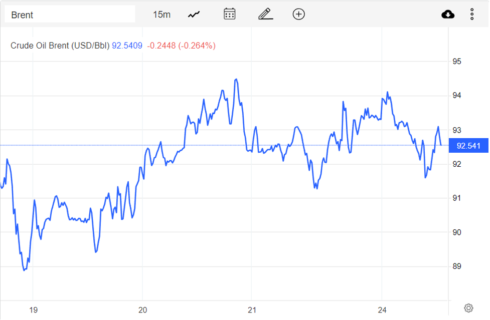 Giá xăng dầu hôm nay 25/10: Không giữ được đà phục hồi, giá dầu giảm 2%