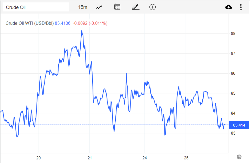 Giá xăng dầu hôm nay 26/10: Chìm trong sắc đỏ, dầu Brent còn 92 USD