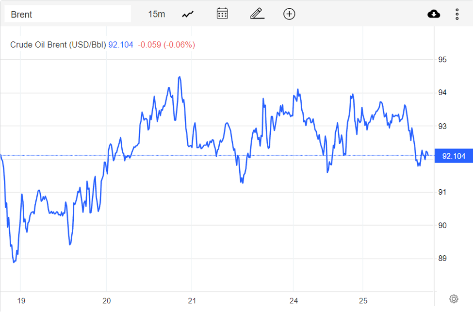 Giá xăng dầu hôm nay 26/10: Chìm trong sắc đỏ, dầu Brent còn 92 USD