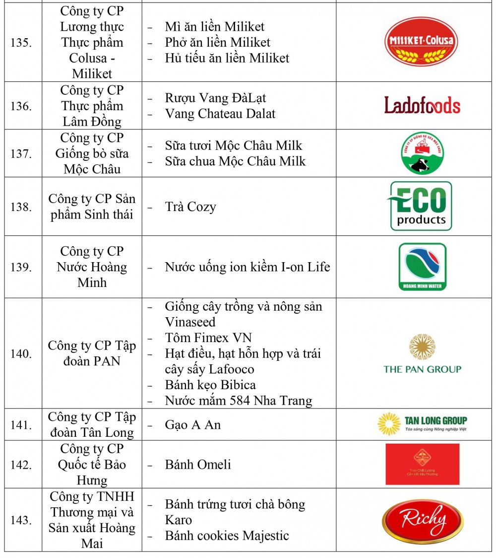 Danh sách doanh nghiệp và sản phẩm đạt Thương hiệu quốc gia Việt Nam năm 2022
