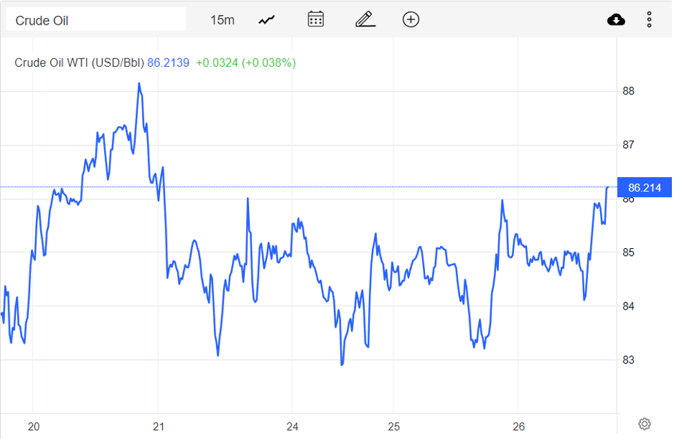 Giá xăng dầu hôm nay 27/10: Đảo chiều tăng mạnh 2 USD/thùng