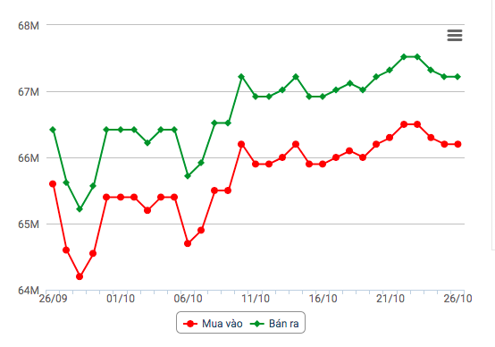 Giá vàng hôm nay 27/10: Giá vàng 9999 trong nước tăng nhẹ Giá vàng hôm nay 27/10: Giá vàng 9999 trong nước tăng nhẹ